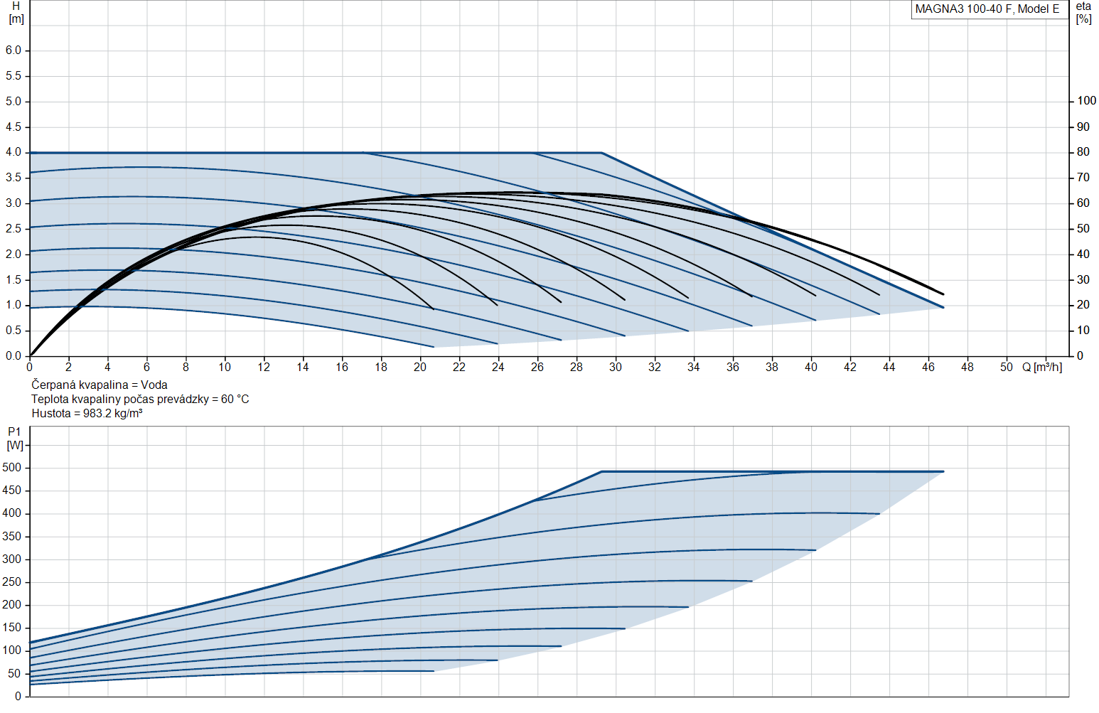Výkonnostná krivka čerpadla Grundfos Magna3 100-40 F