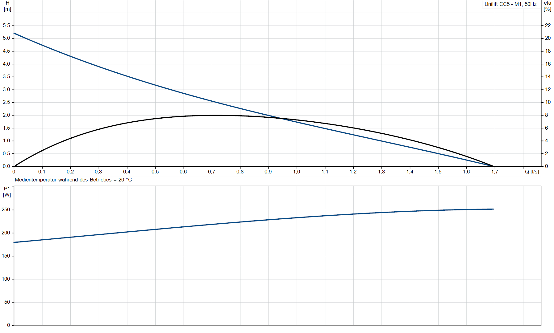 Výkonnostná krivka Grundfos Unilift CC5 - M1